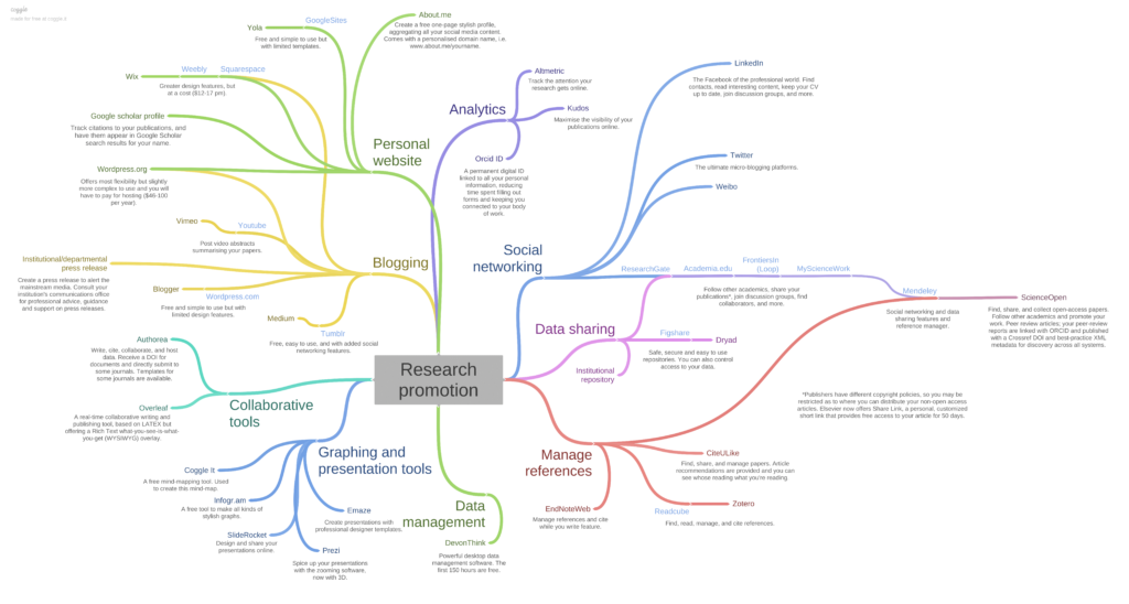 A mind-map showing the tools academics can use to promote their research online.