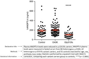 Figure example with effective caption, containing a declarative title, brief descriptions of the methods, and statistical information.