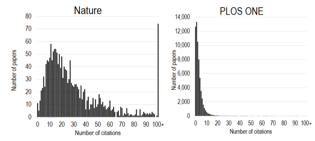 Histograms showing distribution of paper citations for Nature and PLOS One. Both histograms are highly skewed to the right. In other words, the data are not normally distributed.