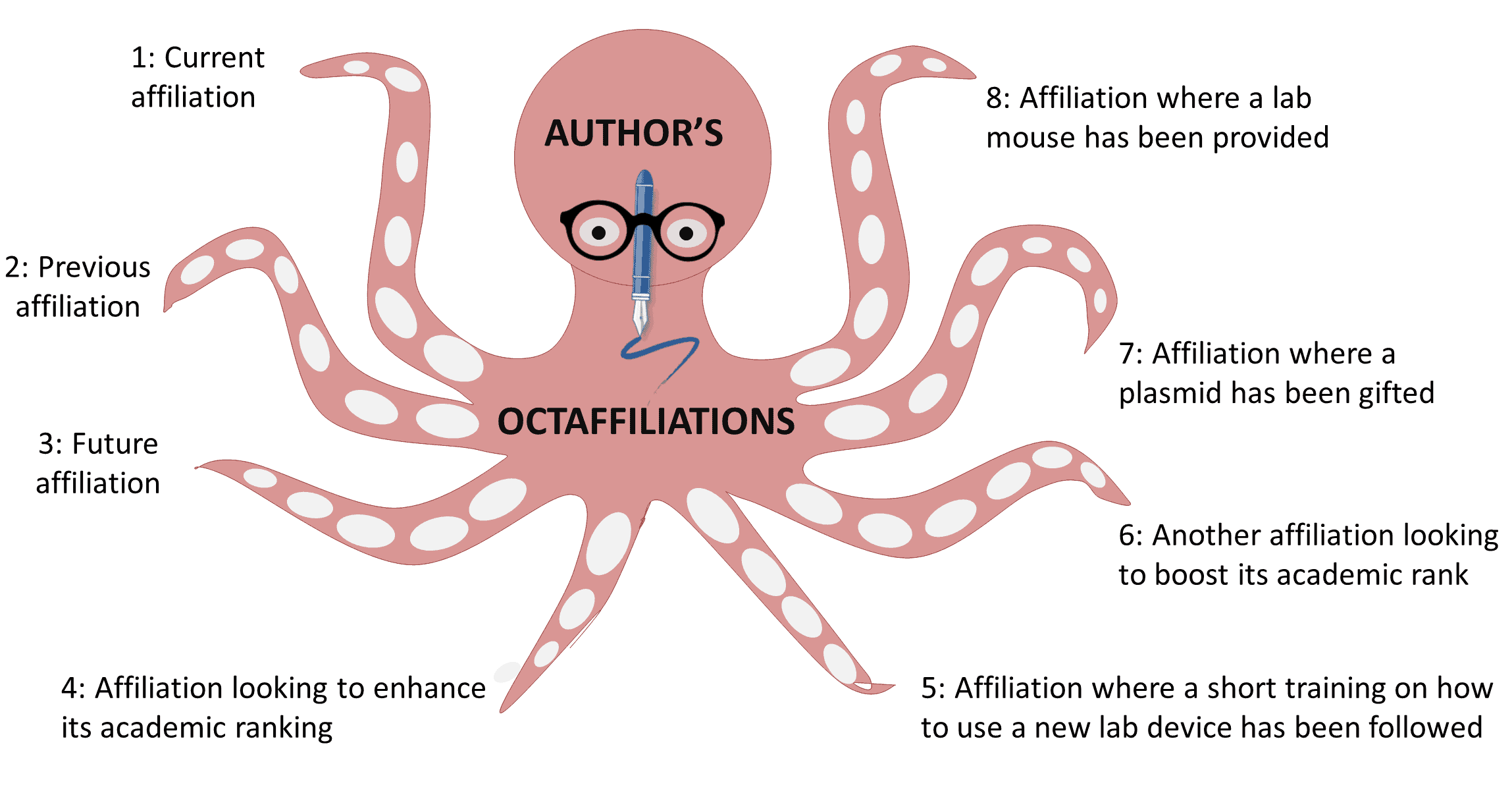 Octopus showing the different types of affiliations that authors use